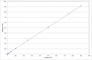 TurbSense turbidity meter compared to sample turbidity.