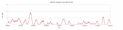 NIW Competitor A DO Analyser Trial 25.05.15