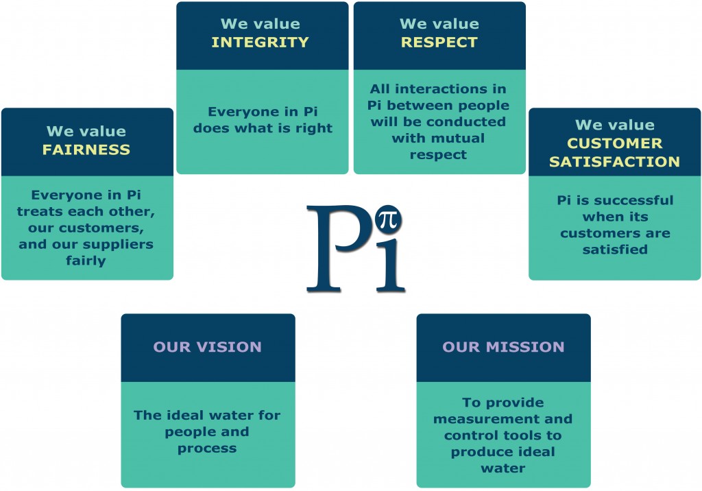 Valores, Visión y Misión de Pi