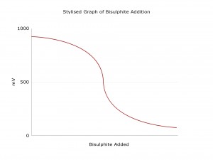 Stylised Graph of Bisulphite Addition